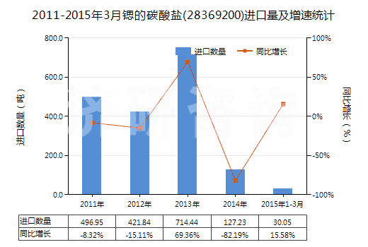 2011-2015年3月鍶的碳酸鹽(28369200)進(jìn)口量及增速統(tǒng)計(jì) 2011-2015年3月鍶的碳酸鹽(28369200)進(jìn)口量及增速統(tǒng)計(jì)